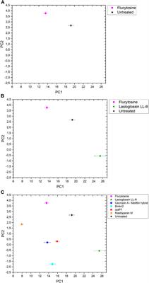 Can BioSAXS detect ultrastructural changes of antifungal compounds in Candida albicans?–an exploratory study